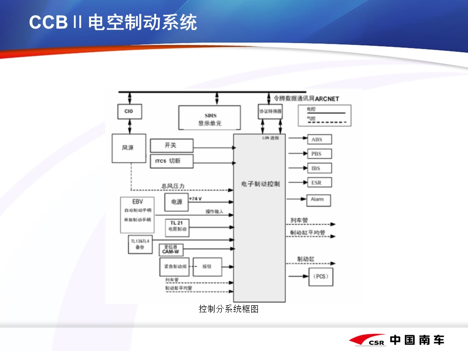 CCBII制动系统.ppt_第3页