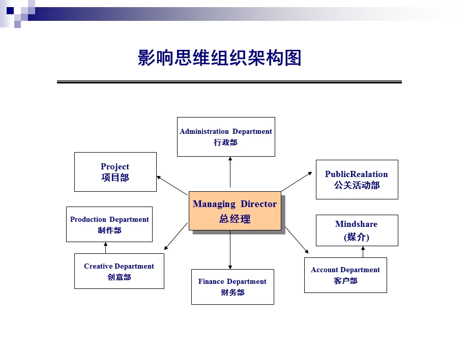 4A广告公司的工作流程汇总.ppt_第3页