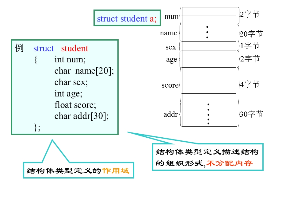 c语言第11章-结构体与共用体.ppt_第2页