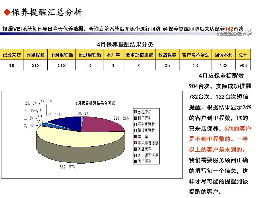 4S店售后维回修访总结.ppt_第2页