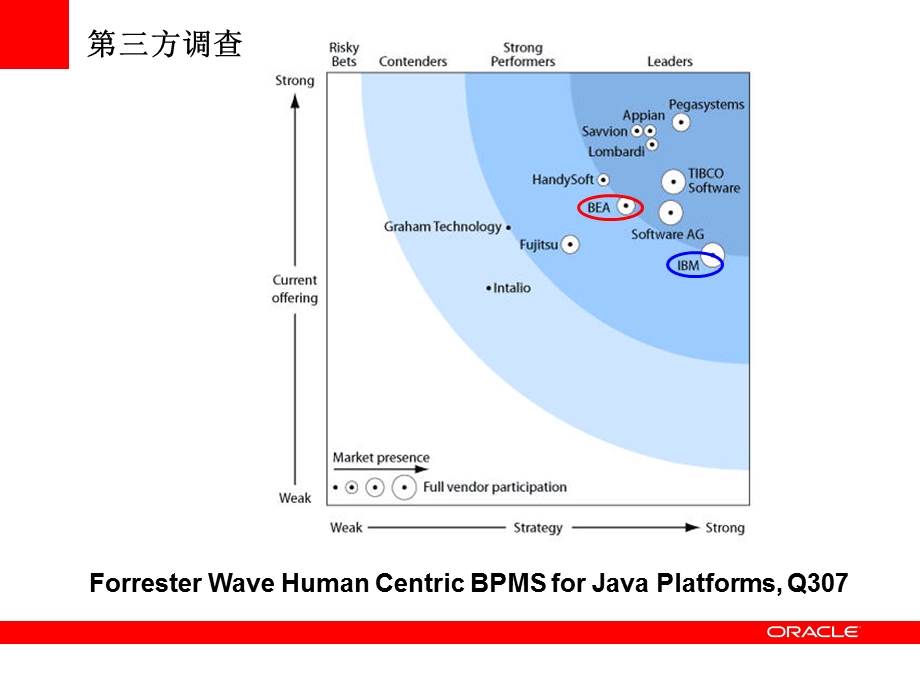 Oracle-BPM-跟其他BPM产品的对比.ppt_第3页