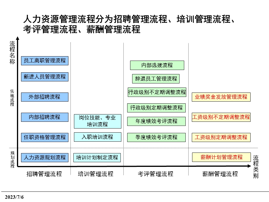 HR主要模块管理流程.ppt_第1页