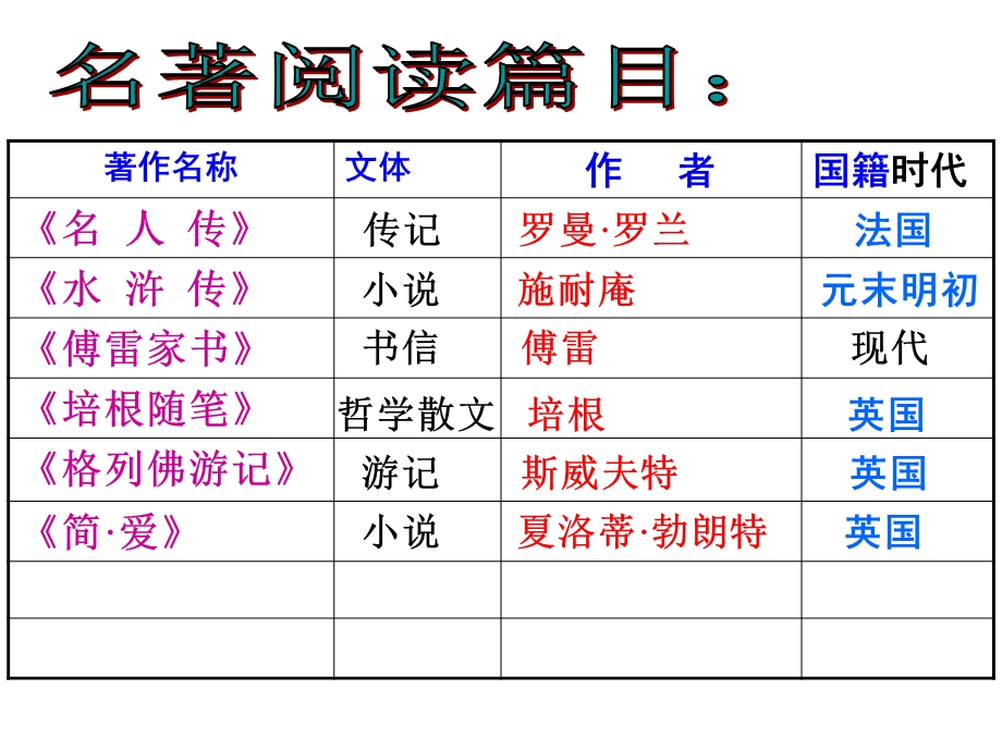 2015中考名著复习.ppt_第3页