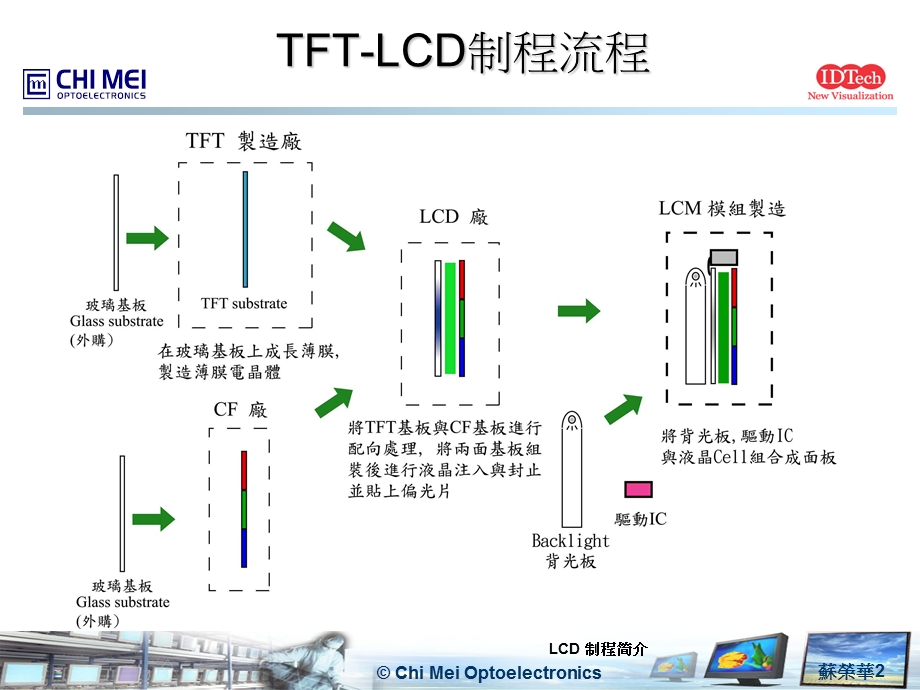 lcd制程简介(含odf)-简体.ppt_第2页