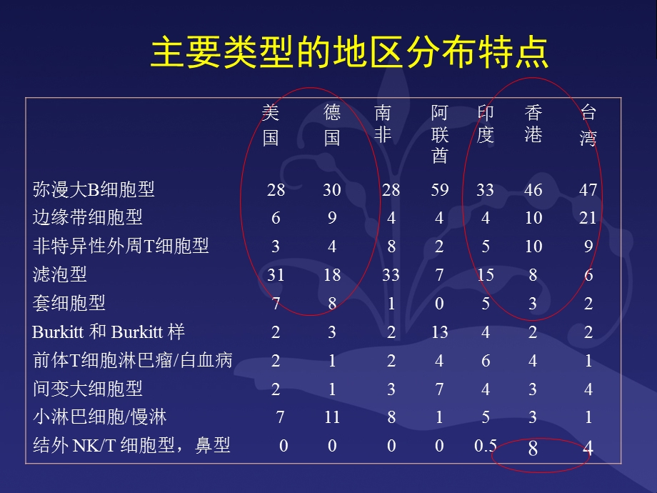 B细胞淋巴瘤诊疗规范-昆明.ppt_第3页