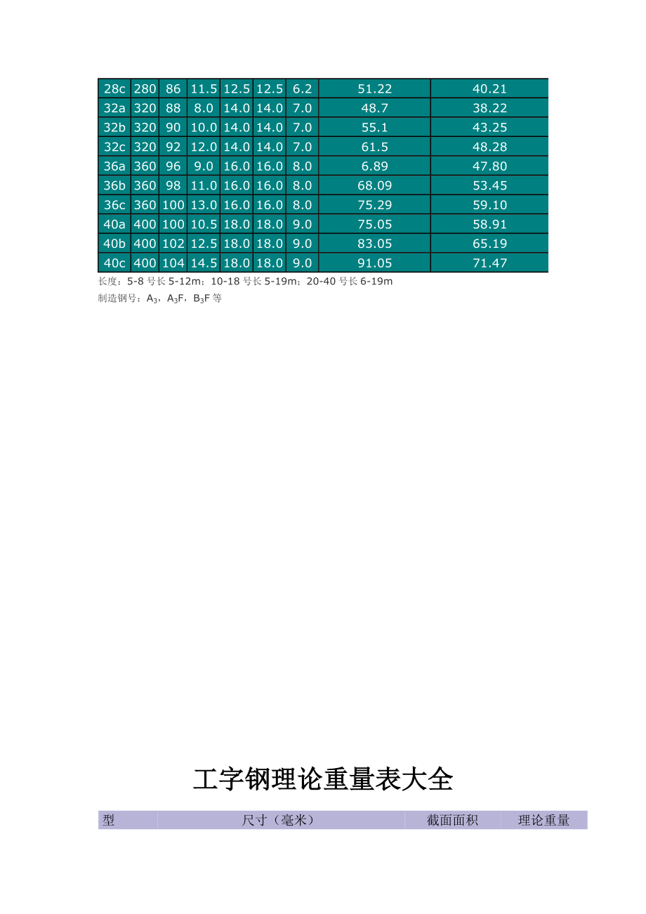 型钢(槽钢、工字、角钢、呢扁钢...)理论重量表大全.doc_第2页