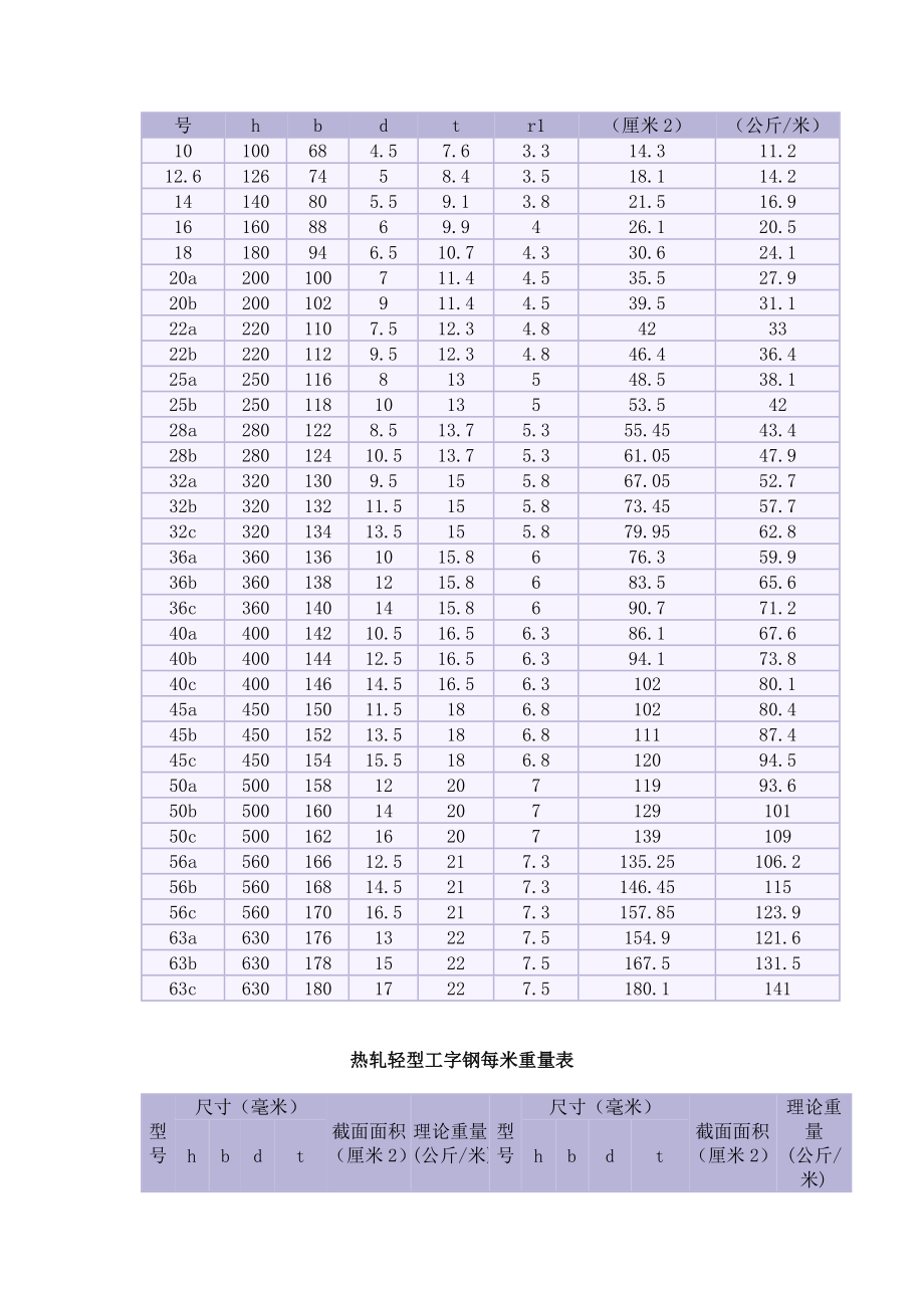 型钢(槽钢、工字、角钢、呢扁钢...)理论重量表大全.doc_第3页