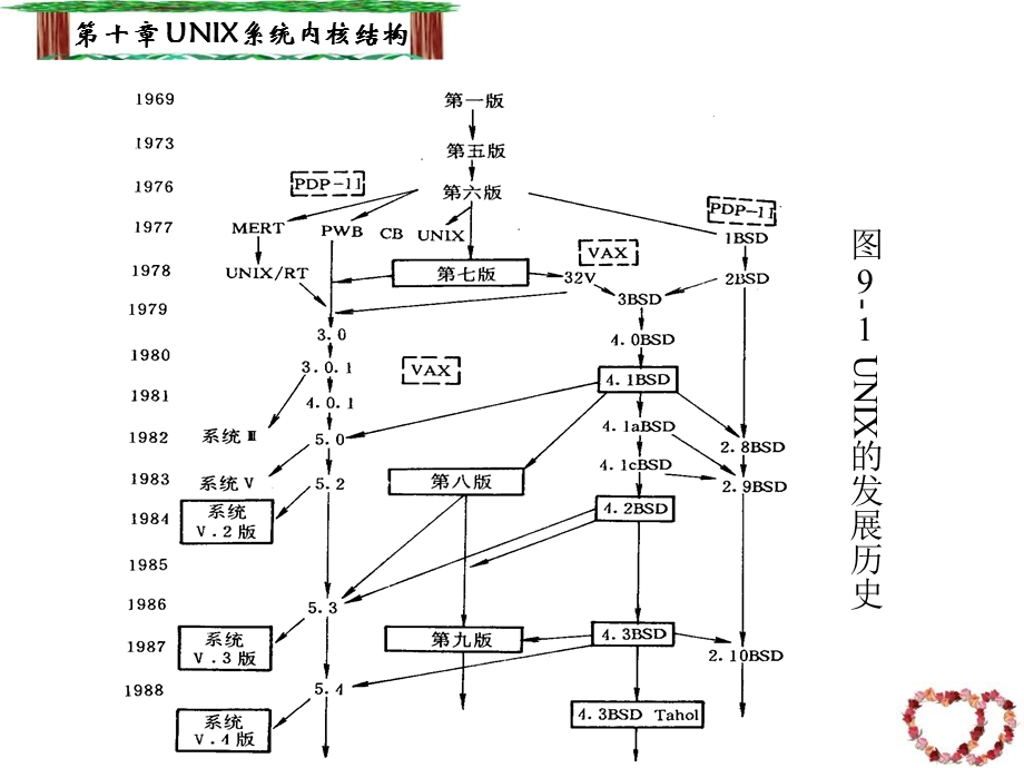 UNIX系统内核结构.ppt_第3页