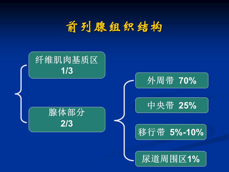 MRI波谱成像在前列腺癌诊断中的应用.ppt_第3页