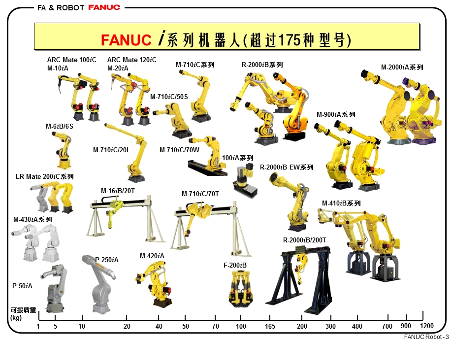 FANUC机器人及应用技术.ppt_第3页