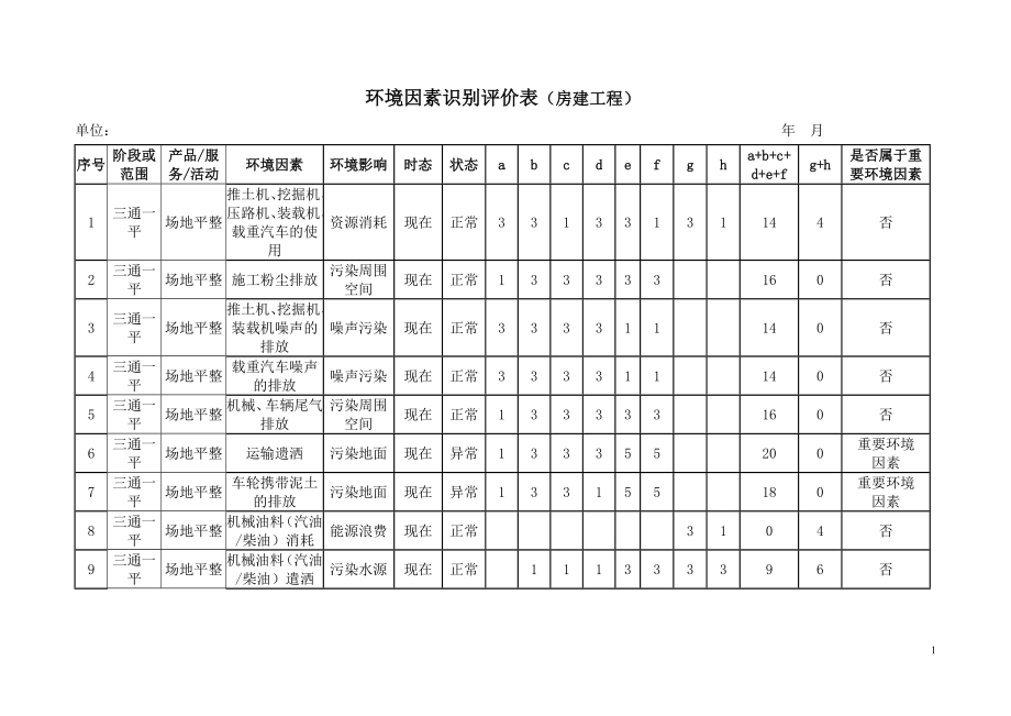 房建工程 环境因素识别评价表.doc_第1页