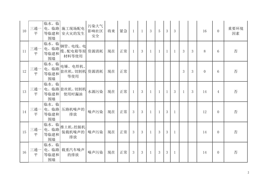 房建工程 环境因素识别评价表.doc_第2页