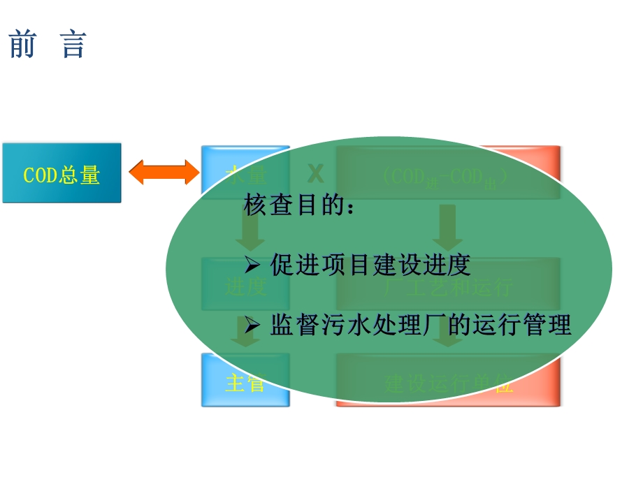 COD减排核查基本知识讲座.ppt_第2页