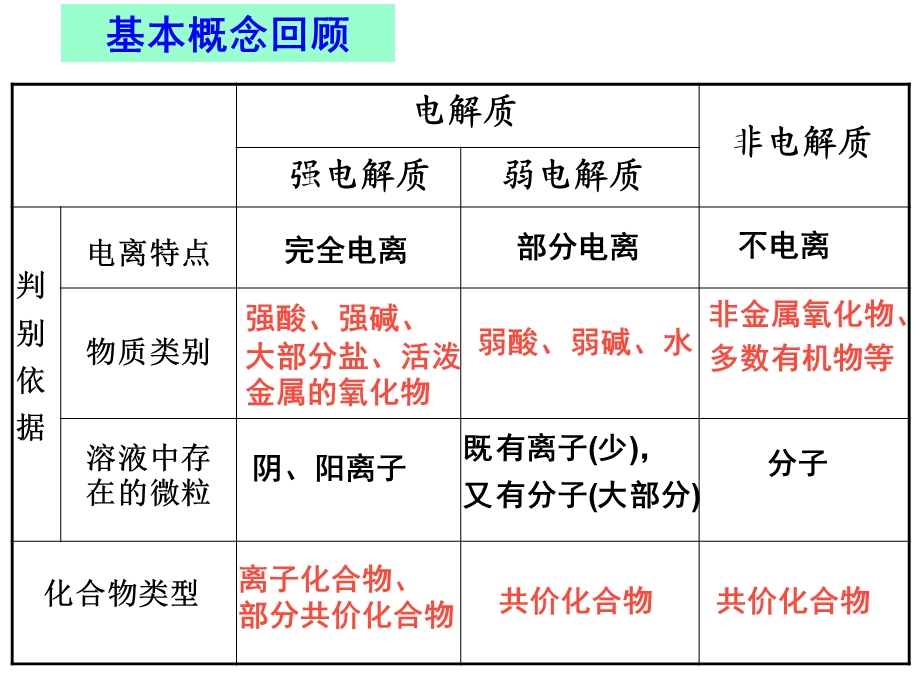 2014届第一轮复习第一节电离平衡.ppt_第3页