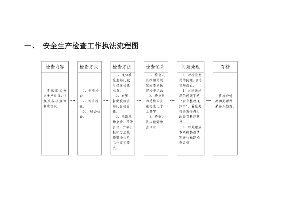 安全生产检义查工作执法流程图.doc_第3页