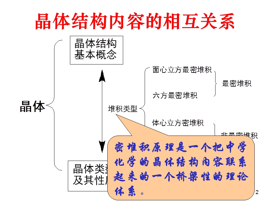 2014化学竞赛培训晶体结构.ppt_第2页