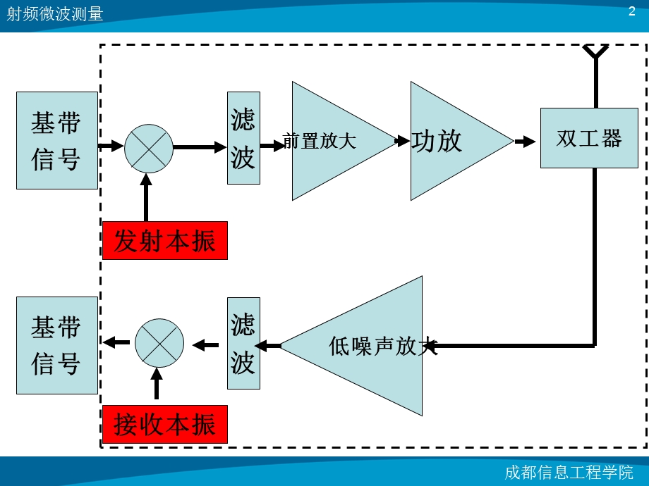 RF信号发生器的使用与介绍.ppt_第2页