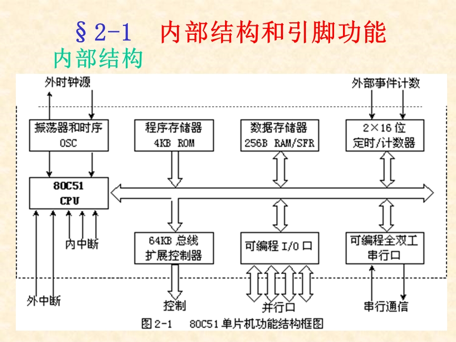 80C51单片机内部结构和工作原理.ppt_第2页