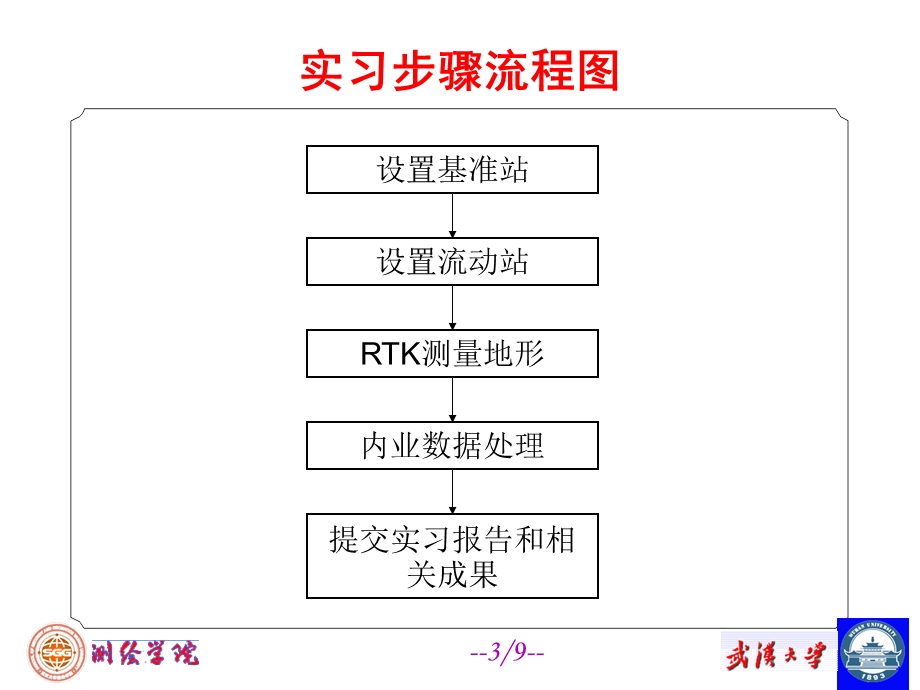 GPS RTK地形测量课件.ppt_第3页