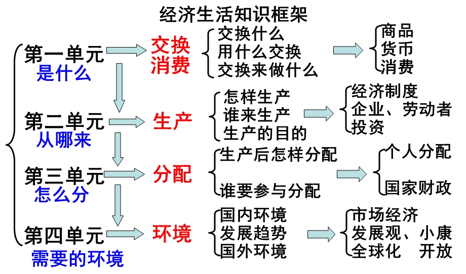 2016年二轮复习专题一.ppt_第3页