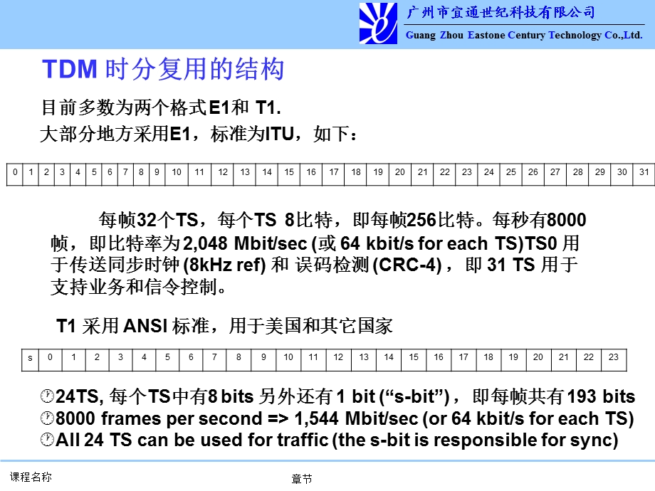 BSC到BTS的传输原理.ppt_第3页