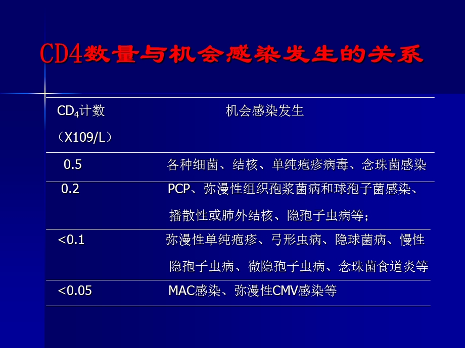 hiv机会感染治疗.ppt_第3页