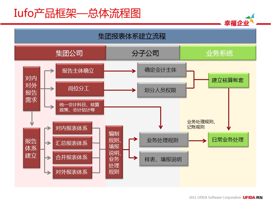 NC57产品培训-集团报表.ppt_第3页