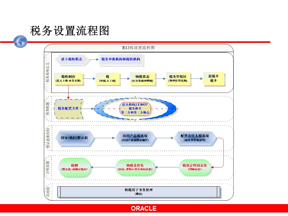 oracleebs税介绍.ppt_第3页