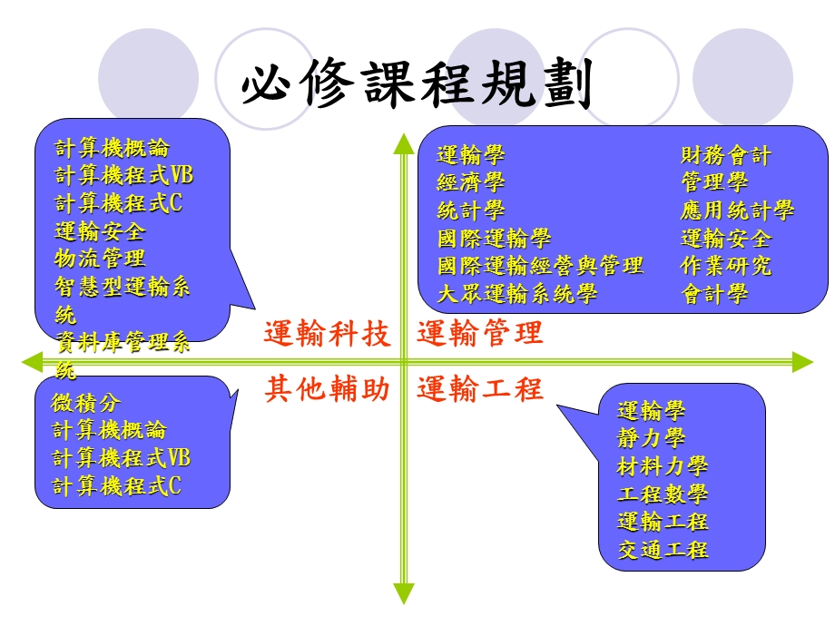 运输科技与管理学系学生生涯进路图.ppt_第3页