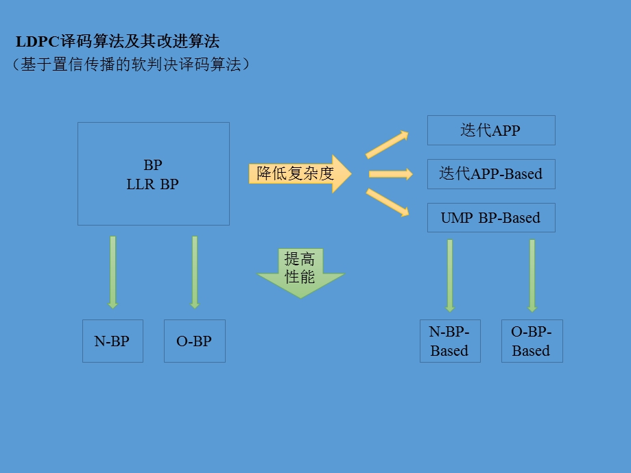 LDPC译码算法总结归纳.ppt_第2页