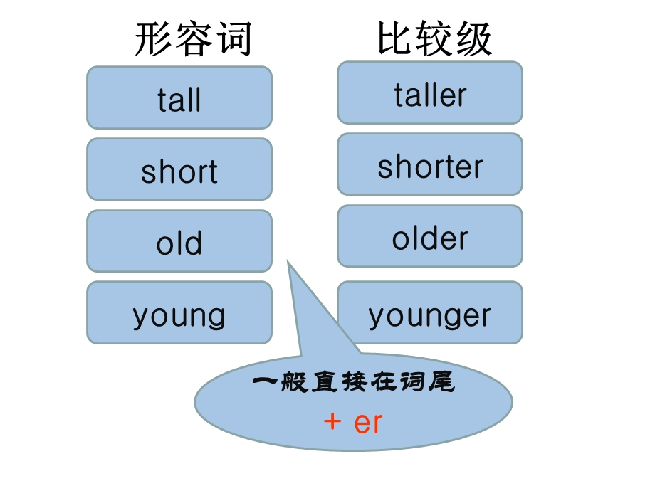 ep小学六年级下册英语第一单元复习课件.ppt_第2页