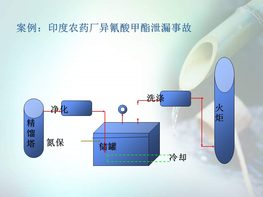 HAZOP精要培训.ppt_第2页