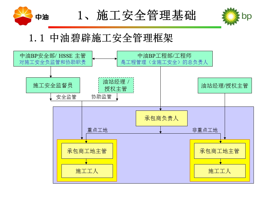 HSSE培训课件-施工安全管理.ppt_第3页