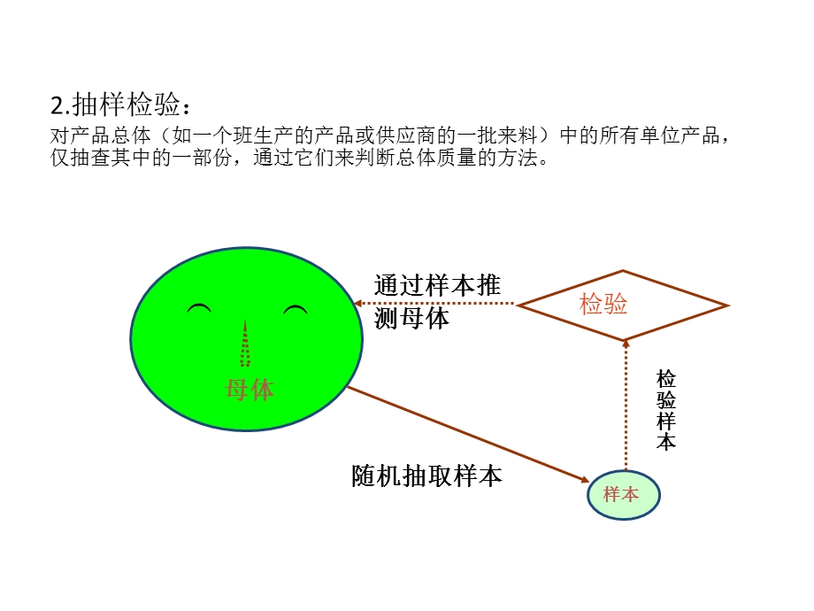 GB2828抽样检验.ppt_第3页