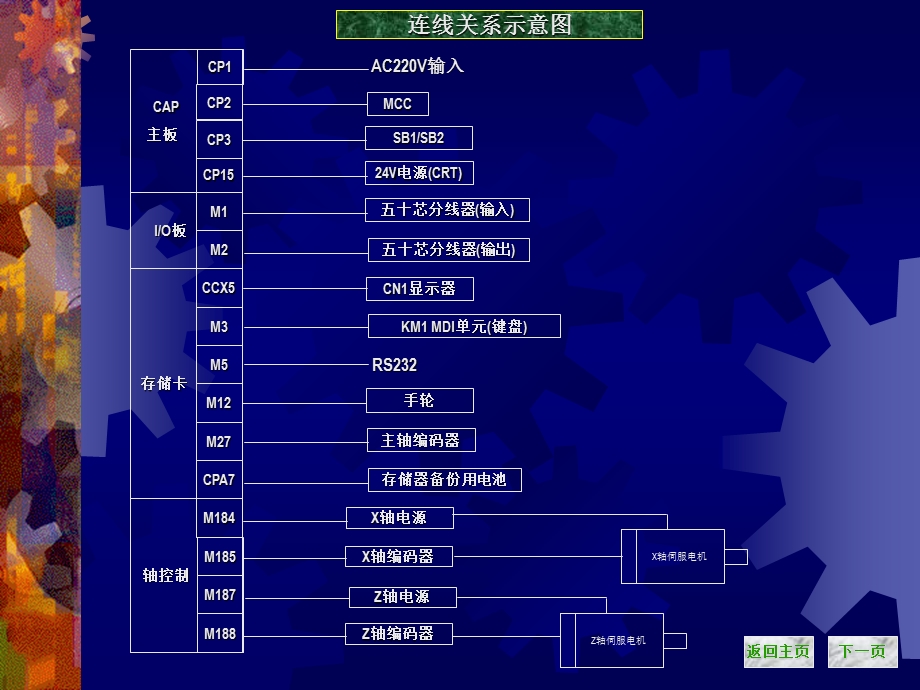 FANUC0TD通电传输操作.ppt_第2页