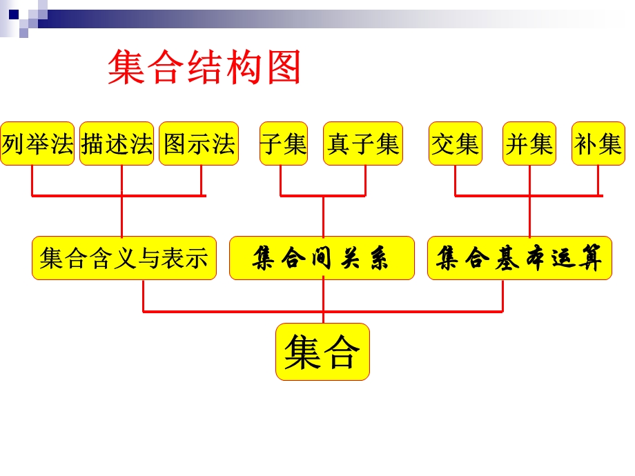 guan高一数学必修一复习-课件.ppt_第2页