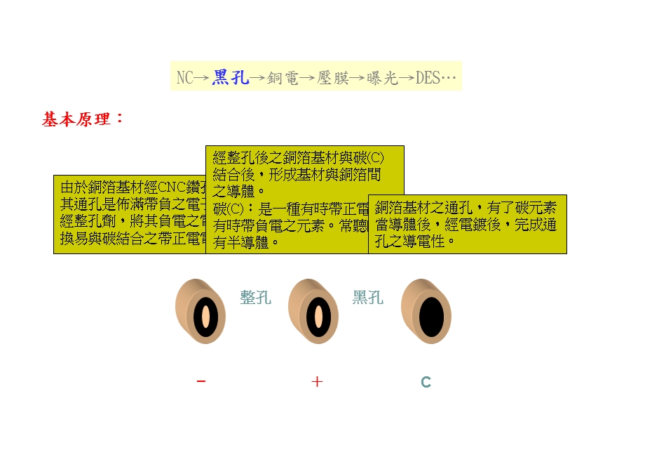 FPC黑孔与镀铜教育训练.ppt_第2页