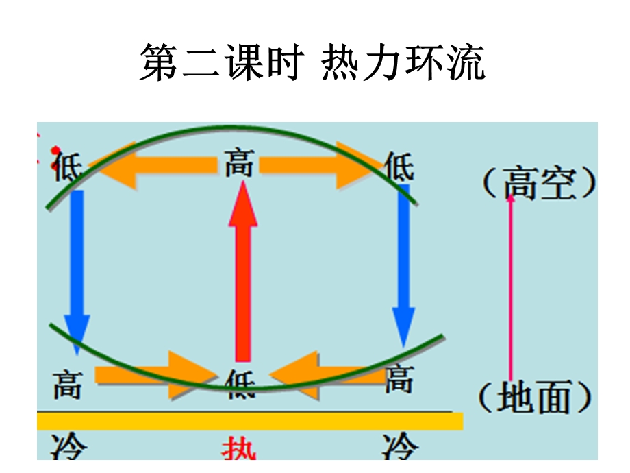 2017一轮复习热力环流.ppt_第1页