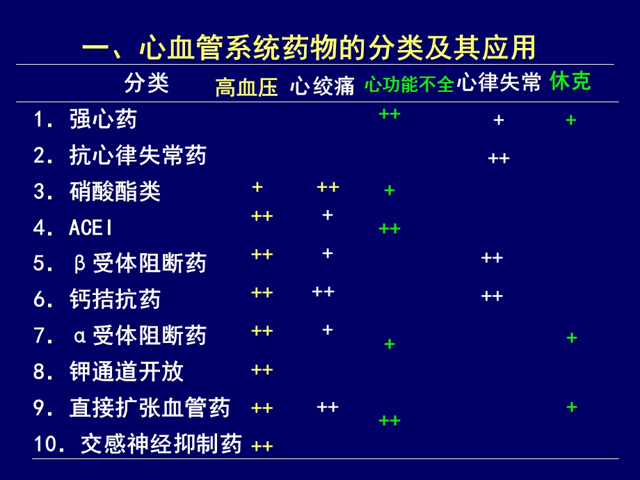 new合理用药第6章心血管药物.ppt_第3页