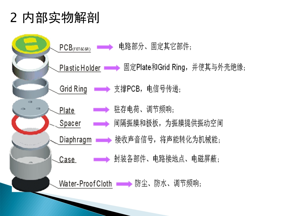 Mic与Spk的介绍.ppt_第3页