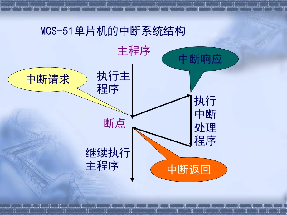 LESSON4数码管动态显.ppt_第2页