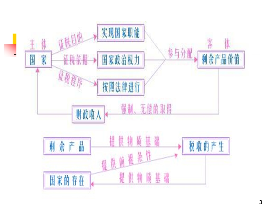 税收概述.ppt_第3页