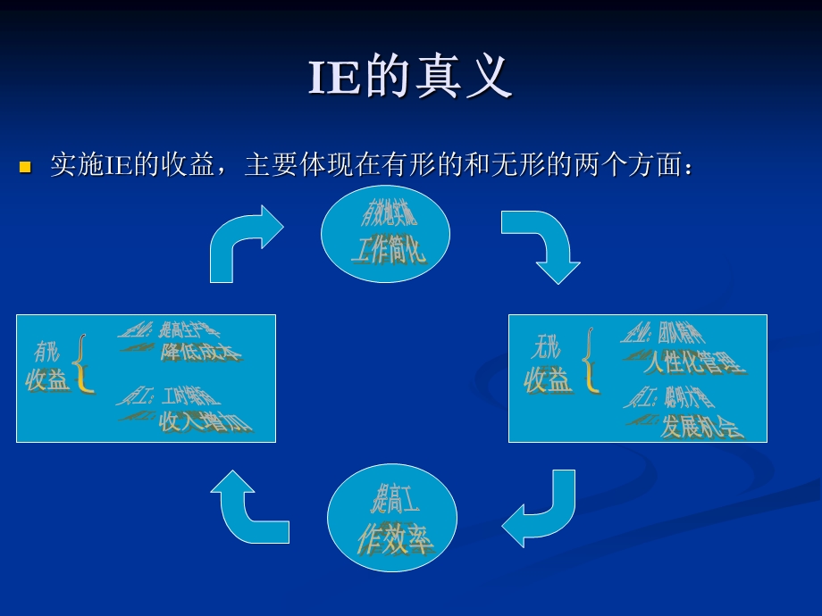 IE工业工程培训课程.ppt_第3页