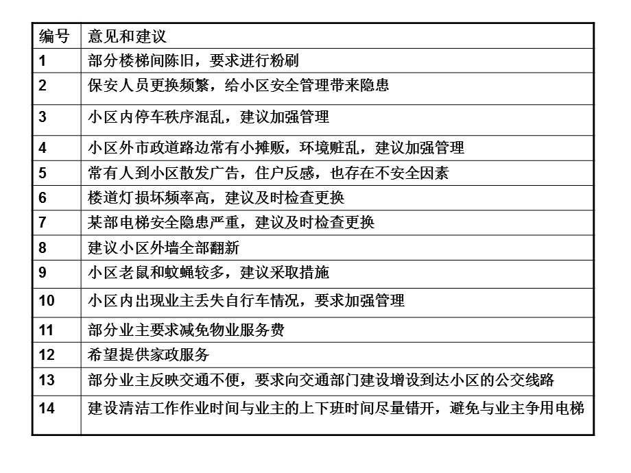 2014物业管理实务案例分析.ppt_第3页