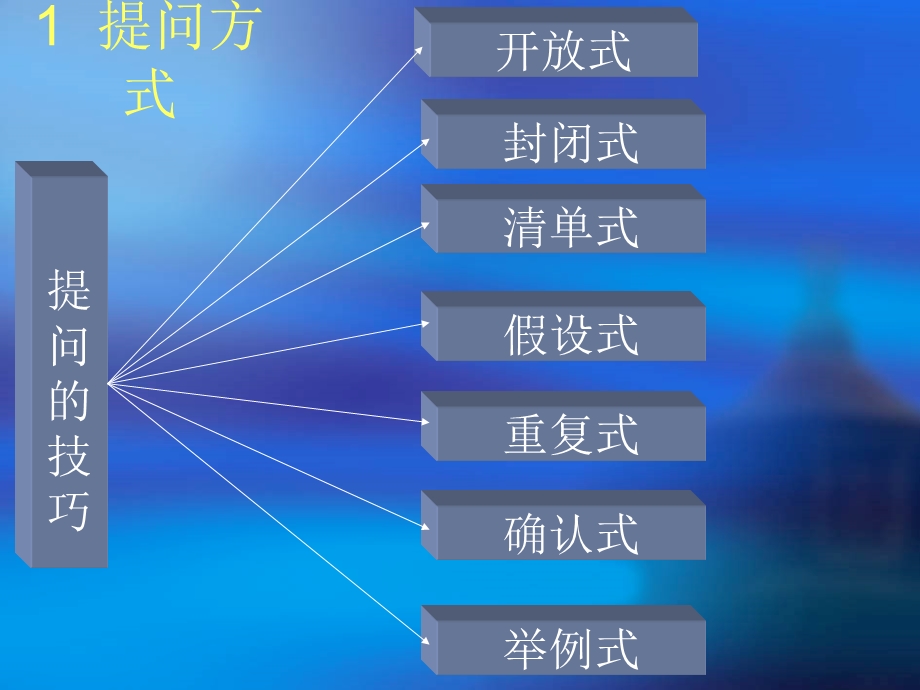 提问的技巧.ppt_第1页