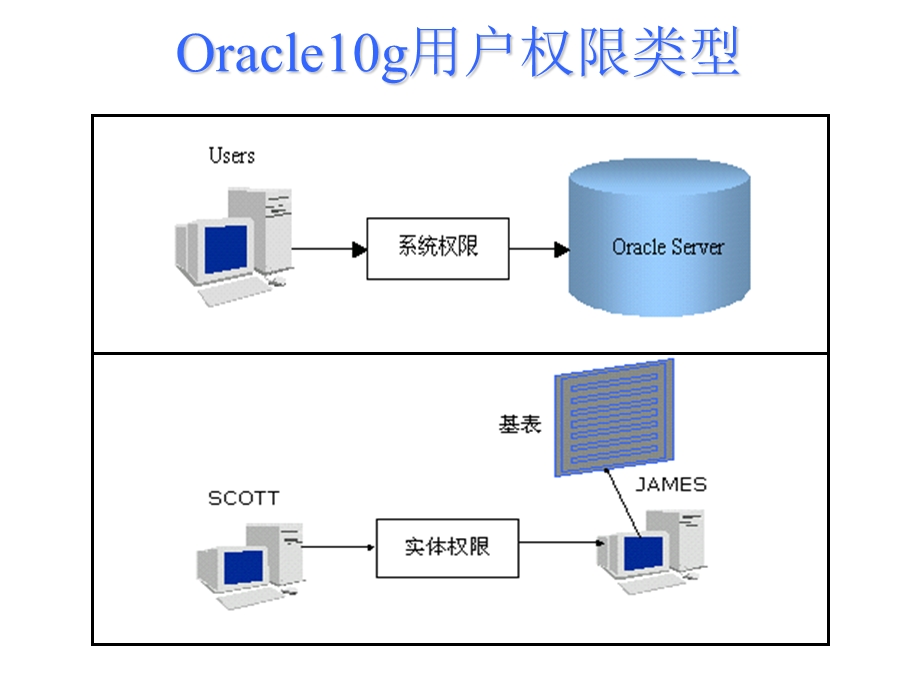 oracle10g权限与角色管理.ppt_第3页