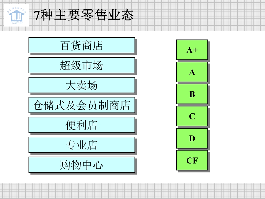 联合利华培训现代化渠道发展培训.ppt_第3页