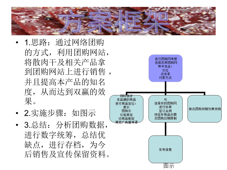 思路通过网络团购的方式利用团购网站将散肉干及相.ppt_第2页