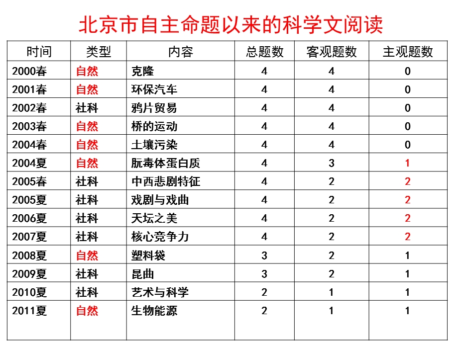 论述类实用类阅读指导.ppt_第3页