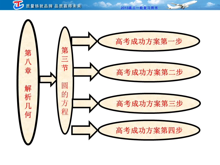 2013第八章第三节圆的方程.ppt_第1页